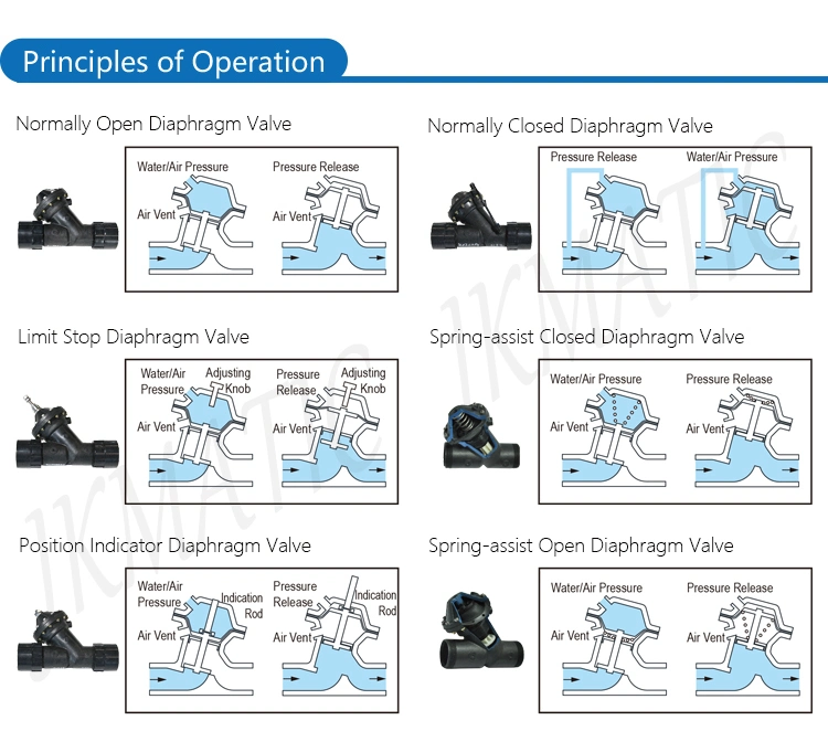 Electromagnetic/Liquid Level/Limit Diaphragm Control Valve